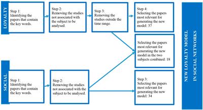Social networks and customer loyalty: review of loyalty keys and main social networks publications’ characteristics